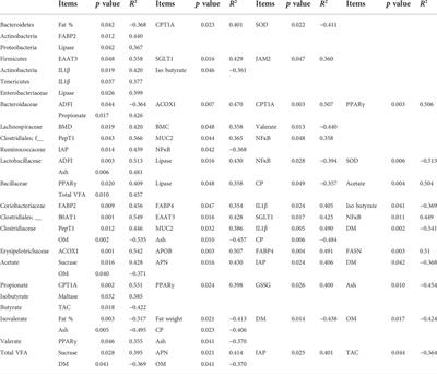 Effects of supplemental tannic acid on growth performance, gut health, microbiota, and fat accumulation and optimal dosages of tannic acid in broilers